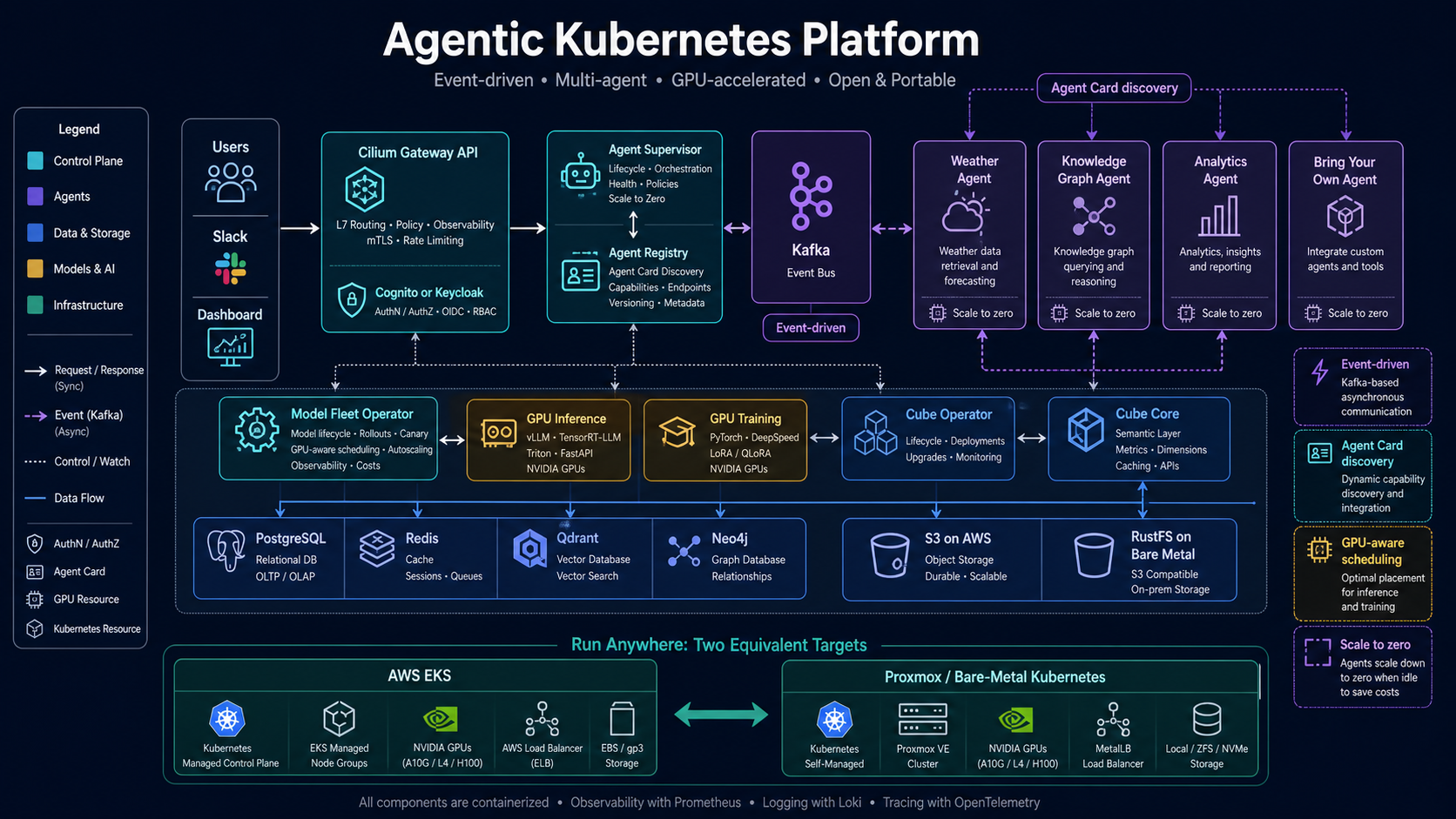 Agentic Kubernetes Platform architecture