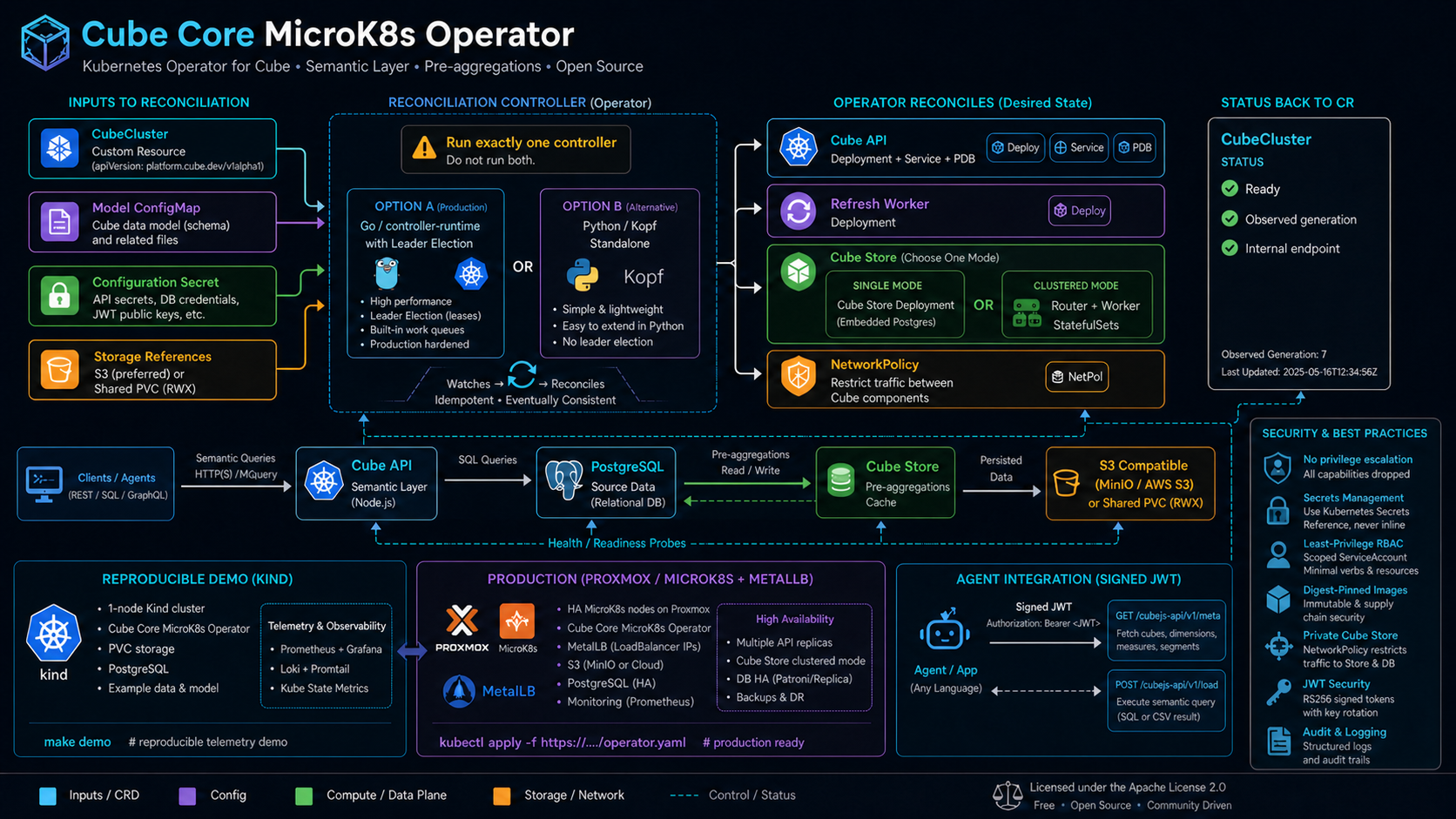 Cube Core MicroK8s Operator architecture