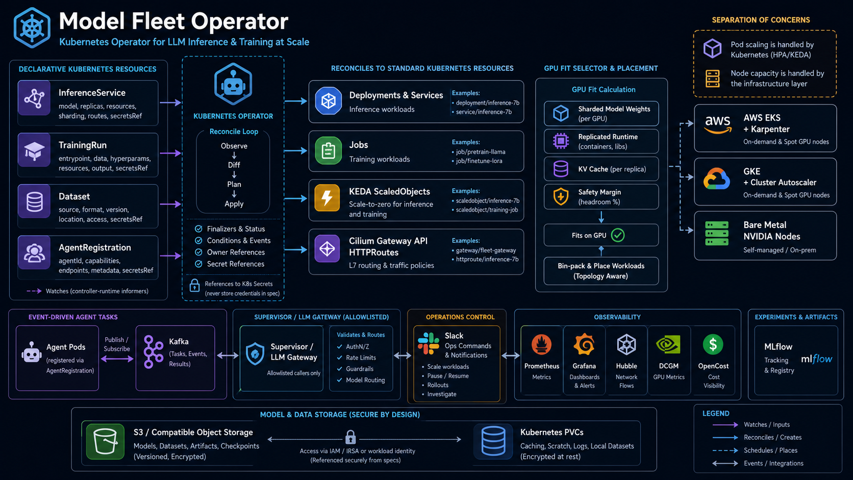 Model Fleet Operator architecture